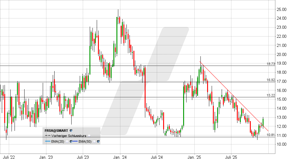 Freshworks Aktie: Chart vom 08.12.2025, Kurs: 12,84 USD - Kürzel: FRSH | Quelle: TWS | Online Broker LYNX