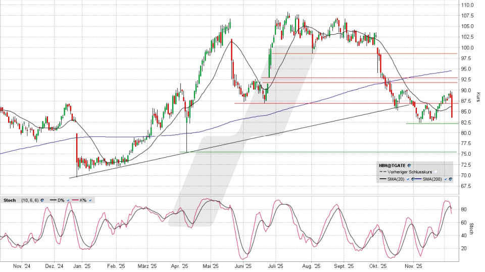 Hornbach Holding Aktie: Chart vom 05.12.2025, Kurs 88,60 Euro (Xetra), Kürzel: HBH | Quelle: TWS | Online Broker LYNX