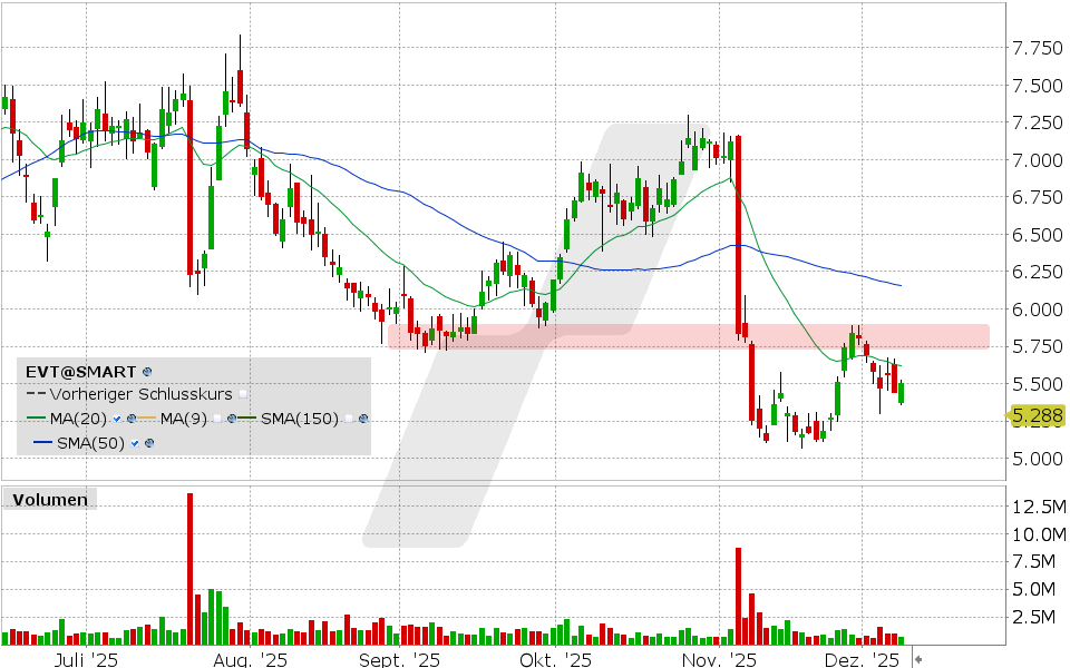 Evotec Aktie: Chart vom 08.12.2025, Kurs: 5.28 EUR Kürzel: EVT | Quelle: TWS | Online Broker LYNX