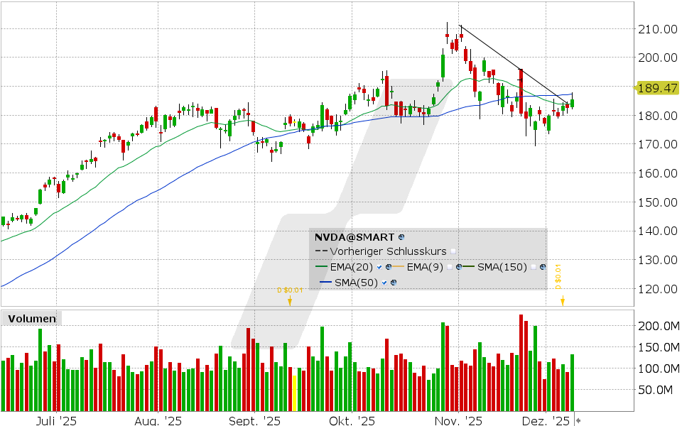 Nvidia Aktie: Chart vom 08.12.2025, Kurs: 185.55 USD, Kürzel: NVDA | Quelle: TWS | Online Broker LYNX