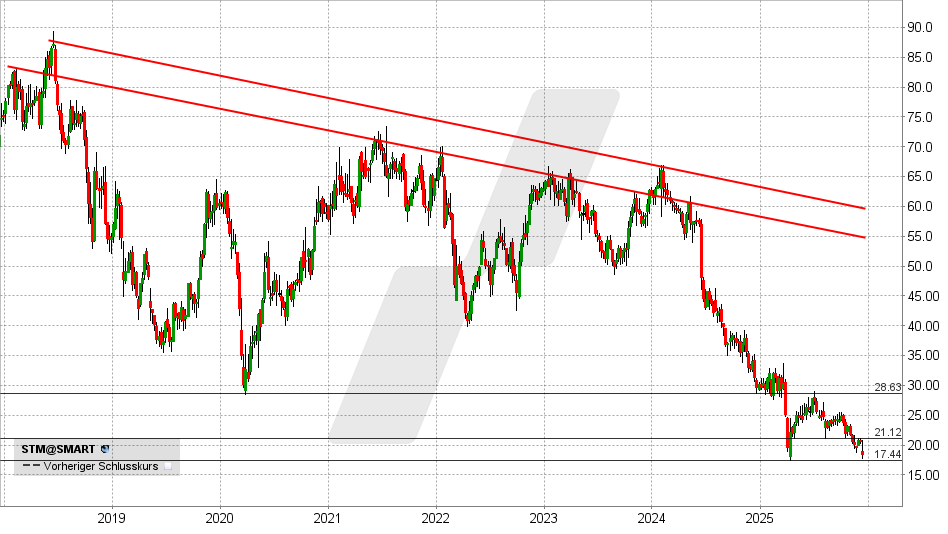 Stabilus Aktie: Chart vom 09.12.2025, Kurs: 18,10 EUR - Kürzel: STM | Quelle: TWS | Online Broker LYNX