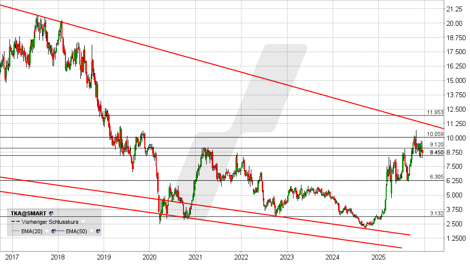 ThyssenKrupp Aktie: Chart vom 09.12.2025, Kurs: 8,70 EUR - Kürzel: TKA | Quelle: TWS | Online Broker LYNX