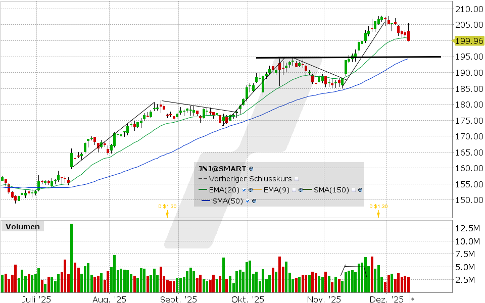 Johnson & Johnson Aktie: Chart vom 09.12.2025, Kurs: 199.96 USD, Kürzel: JNJ | Quelle: TWS | Online Broker LYNX