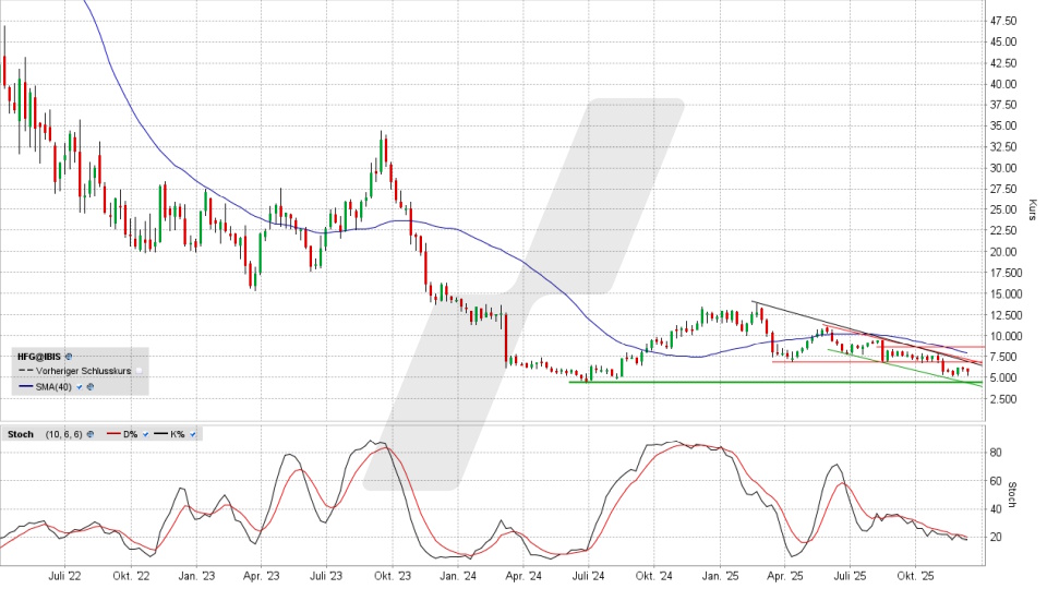 HelloFresh Aktie: Chart vom 09.12.2025, Kurs 5,68 Euro, Kürzel: HFG | Online Broker LYNX