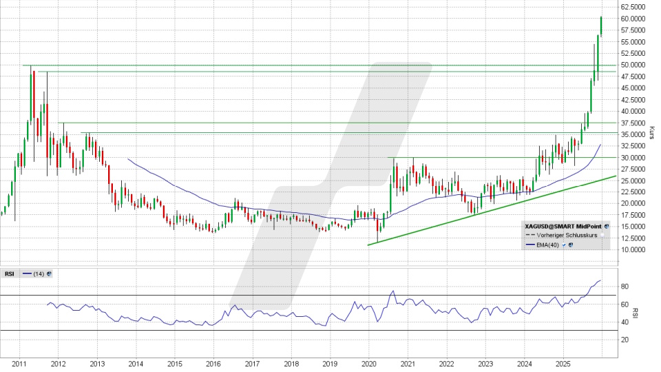 Silberpreis: Monatschart vom 09.12.2025, Kurs 60,35 US-Dollar, Kürzel: XAGUSD | Online Broker LYNX Silberpreis: Monatschart vom 09.12.2025, Kurs 60,35 US-Dollar, Kürzel: XAGUSD | Online Broker LYNX