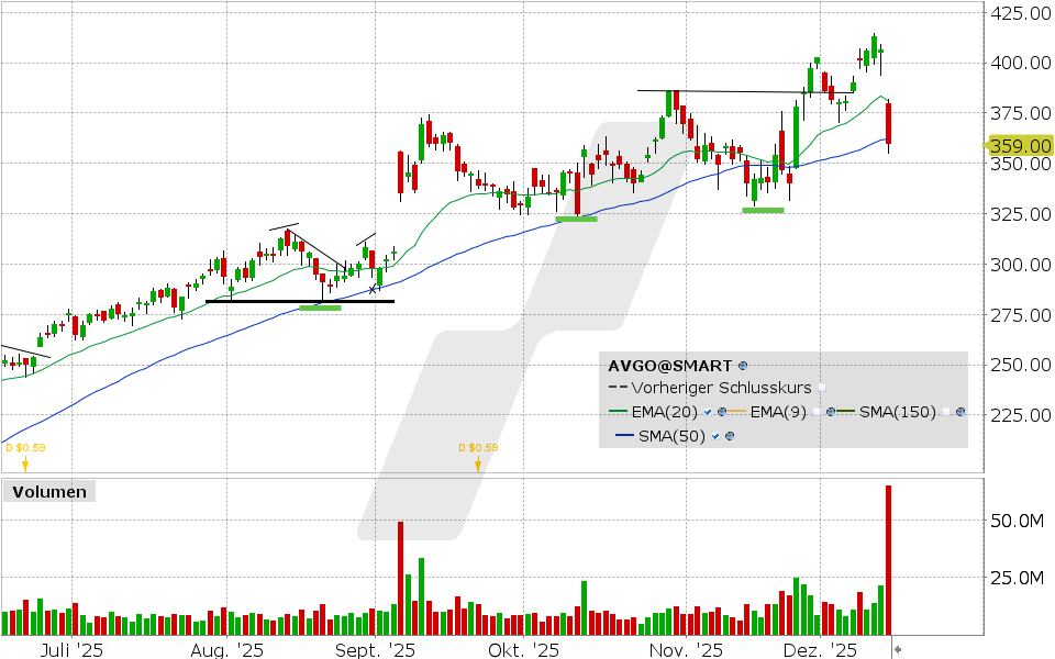 Broadcom Aktie: Chart vom 12.12.2025, Kurs: 359.93 USD, Kürzel: AVGO | Quelle: TWS | Online Broker LYNX Broadcom Aktie: Chart vom 12.12.2025, Kurs: 359.93 USD, Kürzel: AVGO | Quelle: TWS | Online Broker LYNX