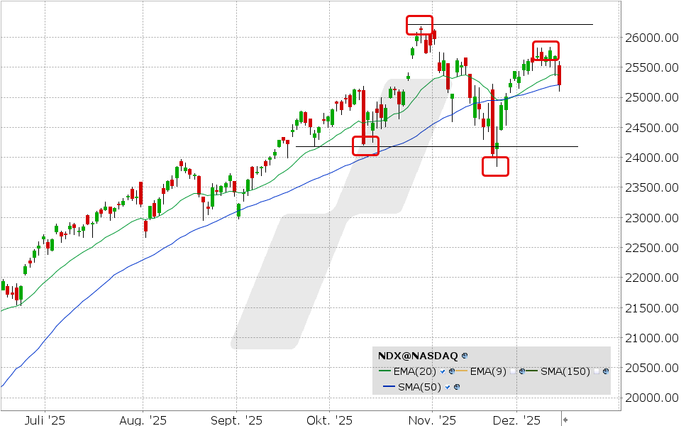 Nasdaq 100 Index: Chart vom 12.12.2025, Kurs: 25.196,73 Kürzel: NDX | Quelle: TWS | Online Broker LYNX Nasdaq 100 Index: Chart vom 12.12.2025, Kurs: 25.196,73 Kürzel: NDX | Quelle: TWS | Online Broker LYNX