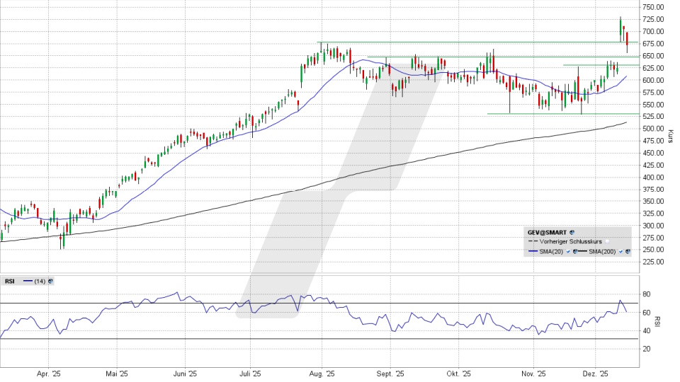 GE Vernova Aktie: Chart vom 12.12.2025, Kurs 671,71 US-Dollar, Kürzel: GEV | Quelle: TWS | Online Broker LYNX