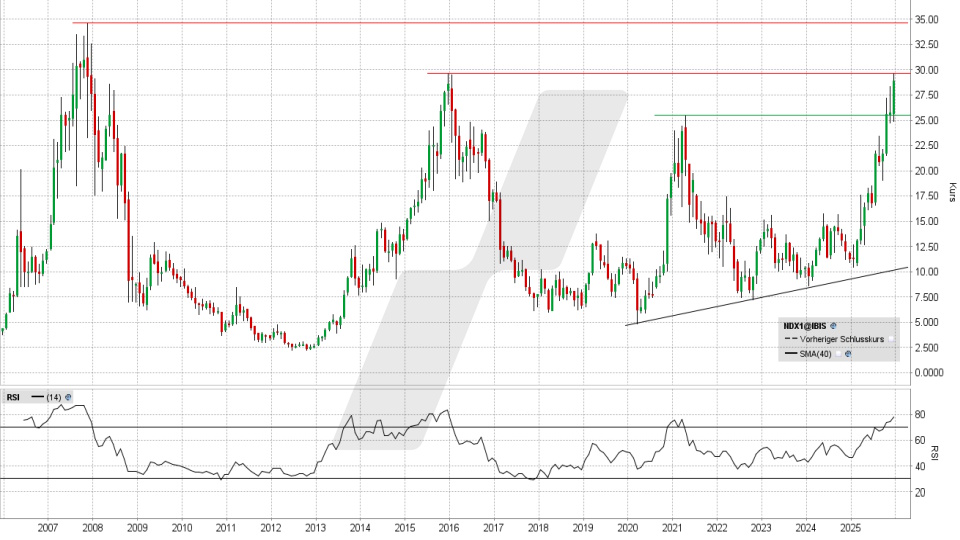 Nordex Aktie: Monatschart vom 12.12.2025, Kurs 28,74 Euro, Kürzel: NDX1 | Quelle: TWS | Online Broker LYNX Nordex Aktie: Monatschart vom 12.12.2025, Kurs 28,74 Euro, Kürzel: NDX1 | Quelle: TWS | Online Broker LYNX