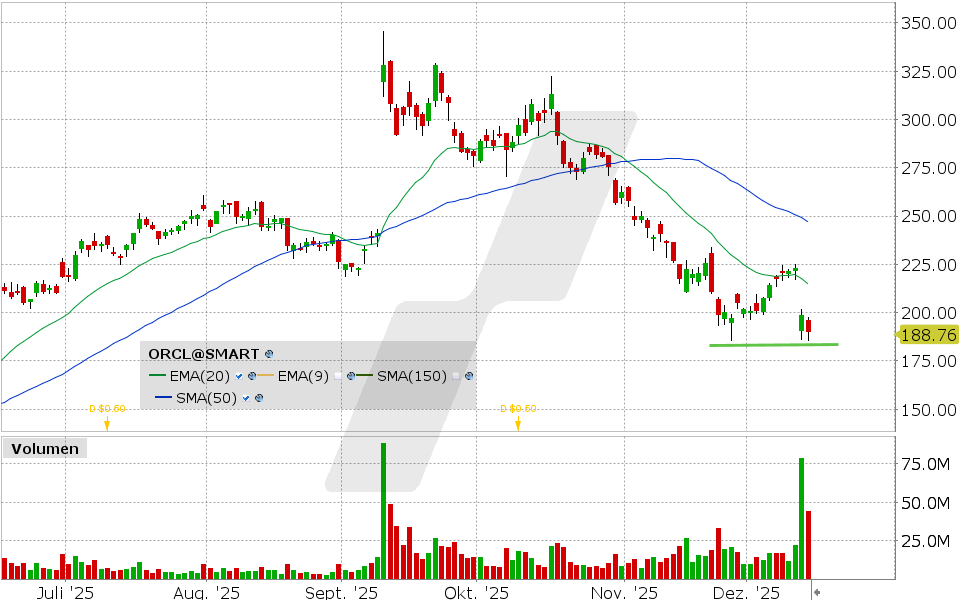 Oracle Aktie: Chart vom 12.12.2025, Kurs: 189.97 USD, Kürzel: ORCL | Quelle: TWS | Online Broker LYNX