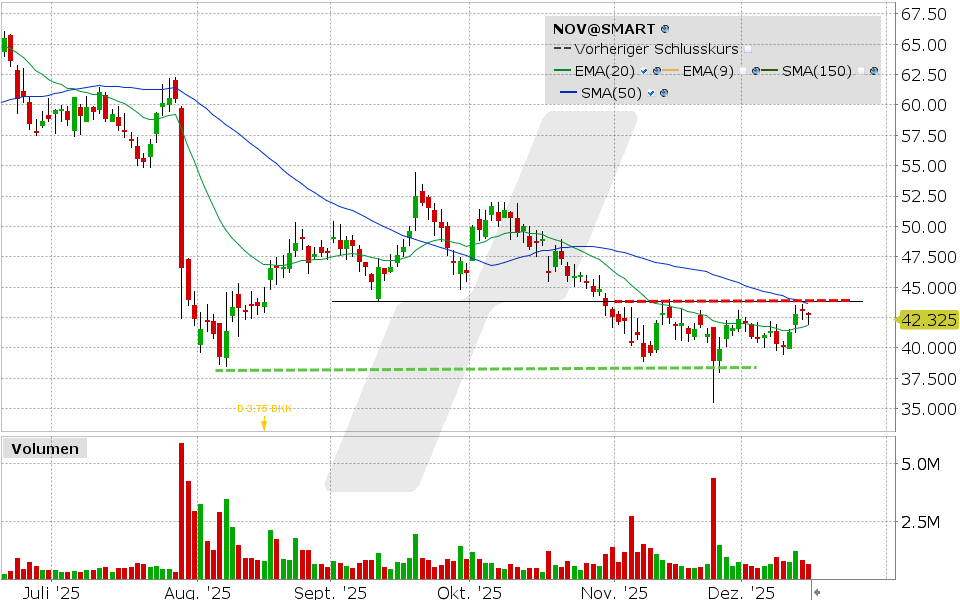 Novo Nordisk Aktie: Chart vom 15.12.2025, Kurs: 42.32 EUR Kürzel: NOV | Quelle: TWS | Online Broker LYNX