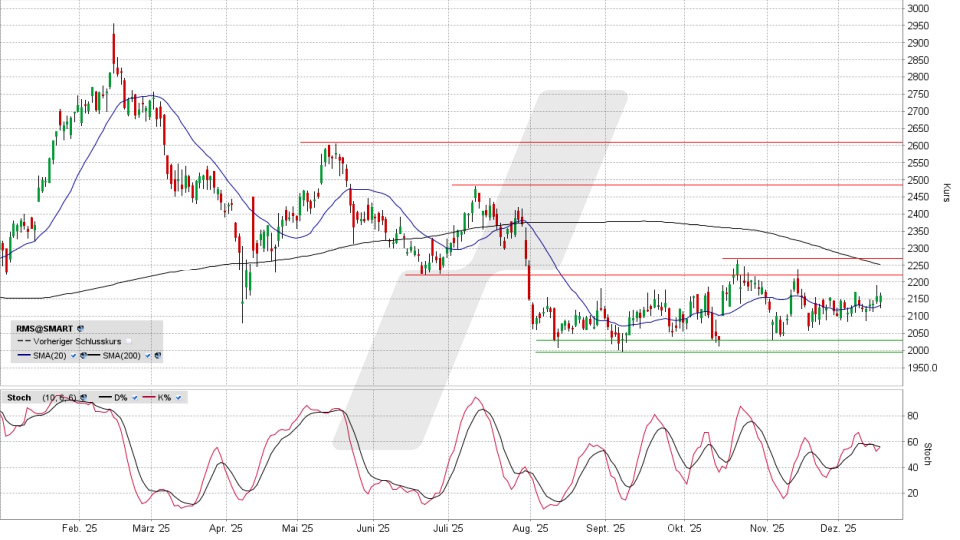 Hermès Aktie: Chart vom 16.12.2025, Kurs 2.159,00 Euro, Kürzel: RMS | Online Broker LYNX