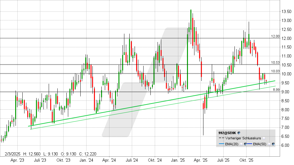 Lonovo Group Aktie: Chart vom 17.12.2025, Kurs: 9,66 HKD - Kürzel: 922 | Quelle: TWS | Online Broker LYNX