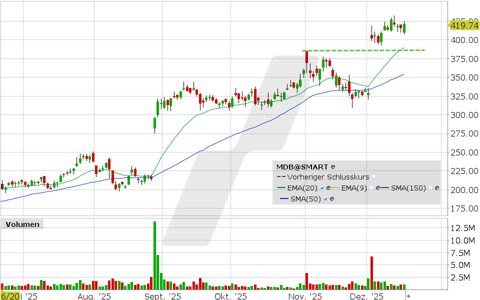 MongoDB Aktie: Chart vom 16.12.2025, Kurs: 421.50 USD, Kürzel: MDB | Quelle: TWS | Online Broker LYNX