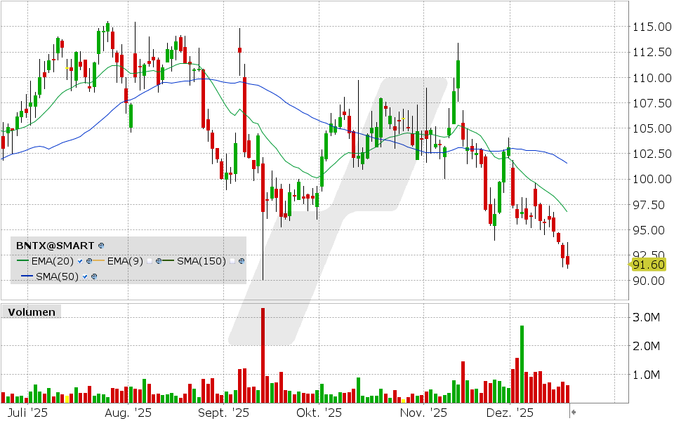 BioNTech Aktie: Chart vom 17.12.2025, Kurs: 91.60 USD Kürzel: BNTX | Quelle: TWS | Online Broker LYNX
