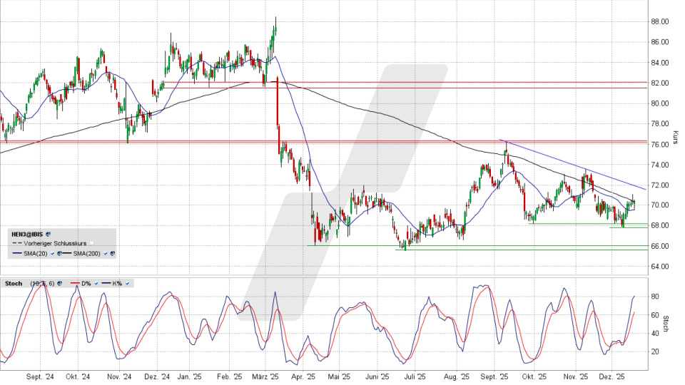 Henkel Aktie: Chart vom 17.12.2025, Kurs 70,44 Euro, Kürzel: HEN3 | Quelle: TWS | Online Broker LYNX