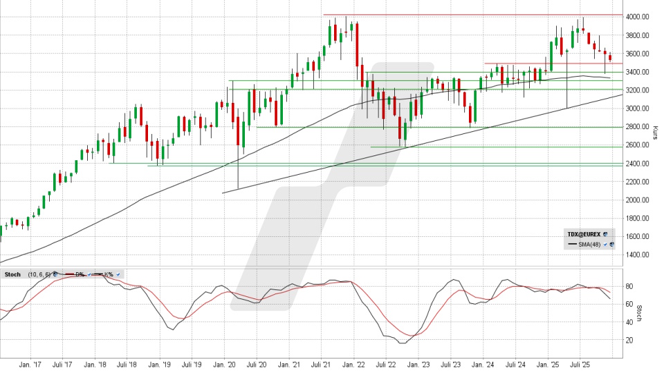 TecDAX: Monats-Chart vom 17.12.2025, Kurs 3.527,72 Punkte, Kürzel: TDX | Quelle: TWS | Online Broker LYNX