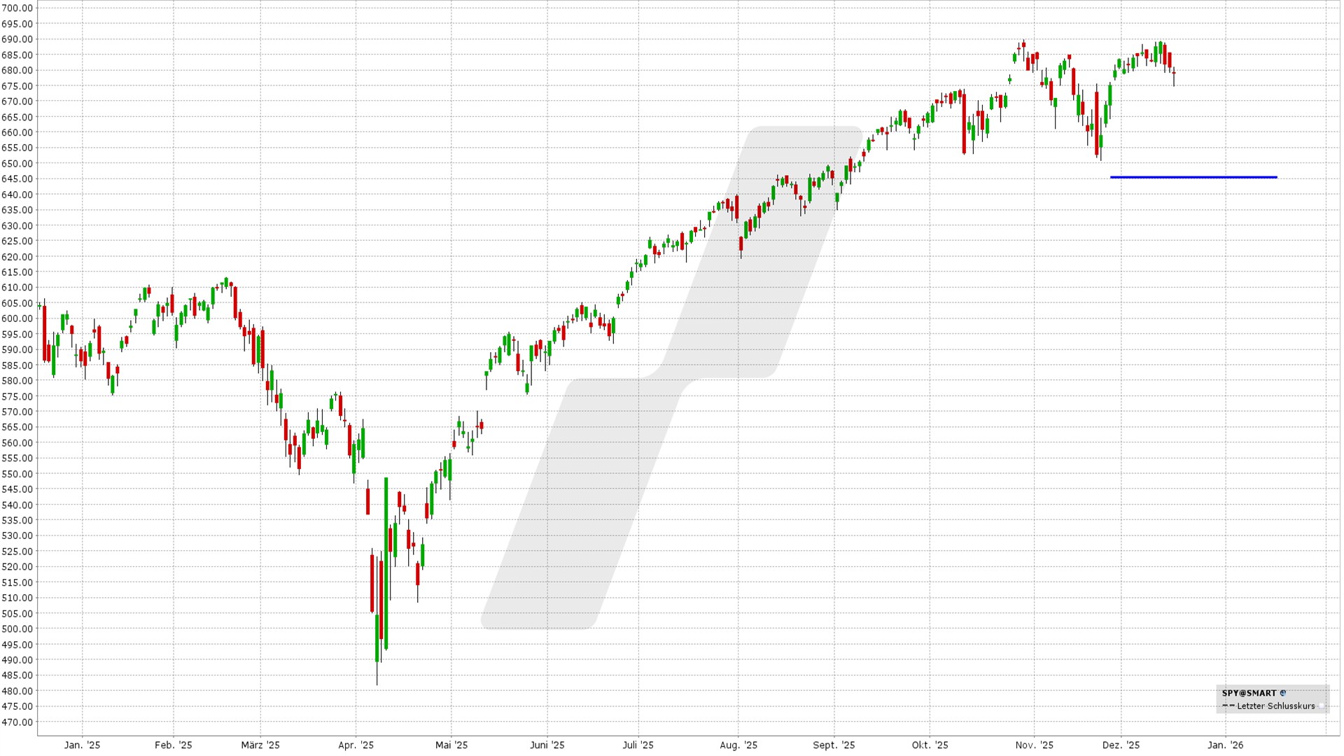 Bull Put Spread: Kursentwicklung SPDR S&P 500 ETF Trust von Dezember 2024 bis Dezember 2025 | Quelle: TWS | Online Broker LYNX