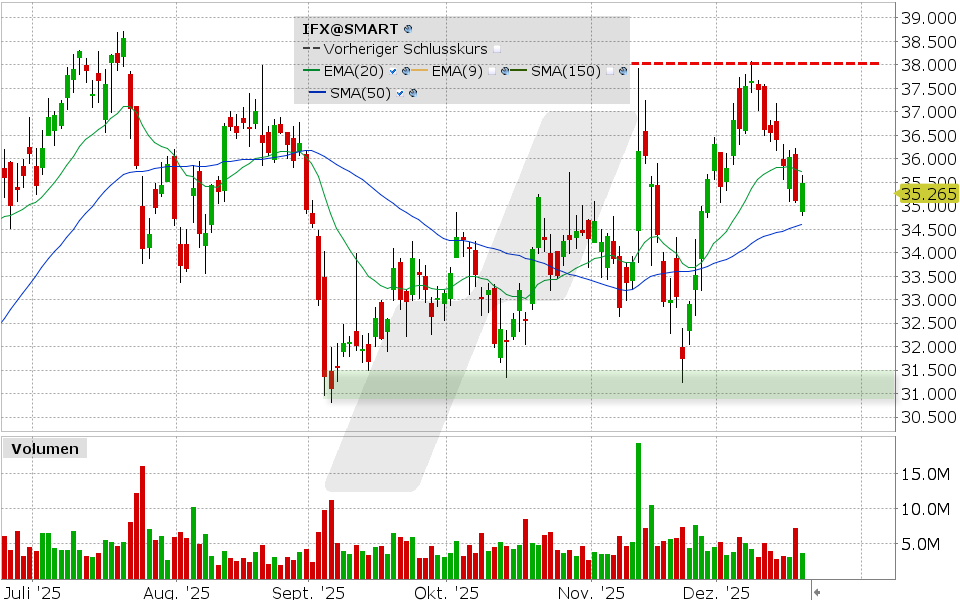 Infineon Aktie: Chart vom 18.12.2025, Kurs: 35.265 EUR Kürzel: IFX | Quelle: TWS | Online Broker LYNX