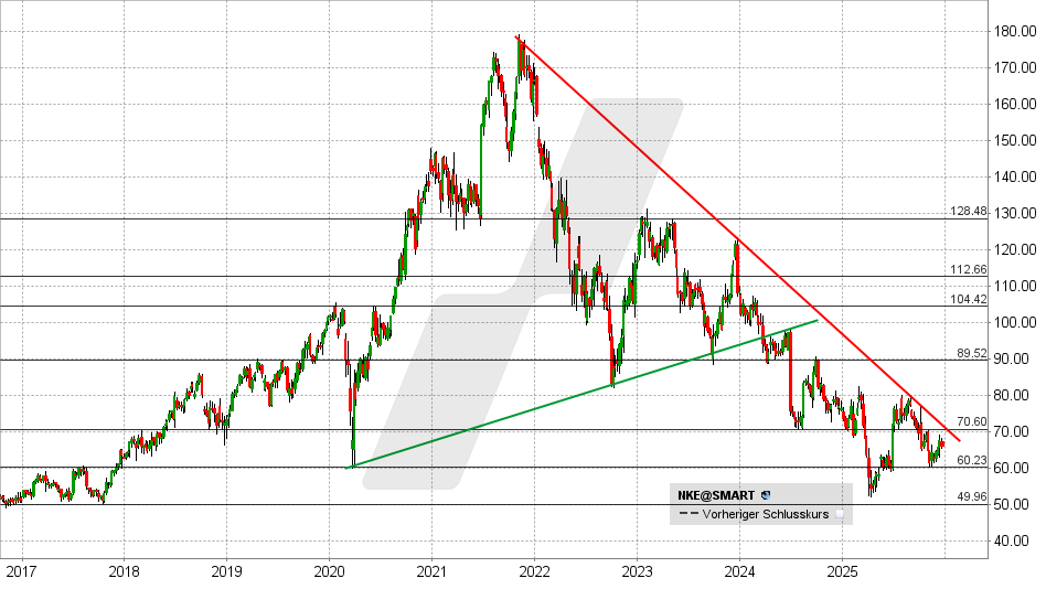 Nike Aktie: Chart vom 19.12.2025, Kurs: 58,90 USD - Kürzel: NKE | Quelle: TWS | Online Broker LYNX
