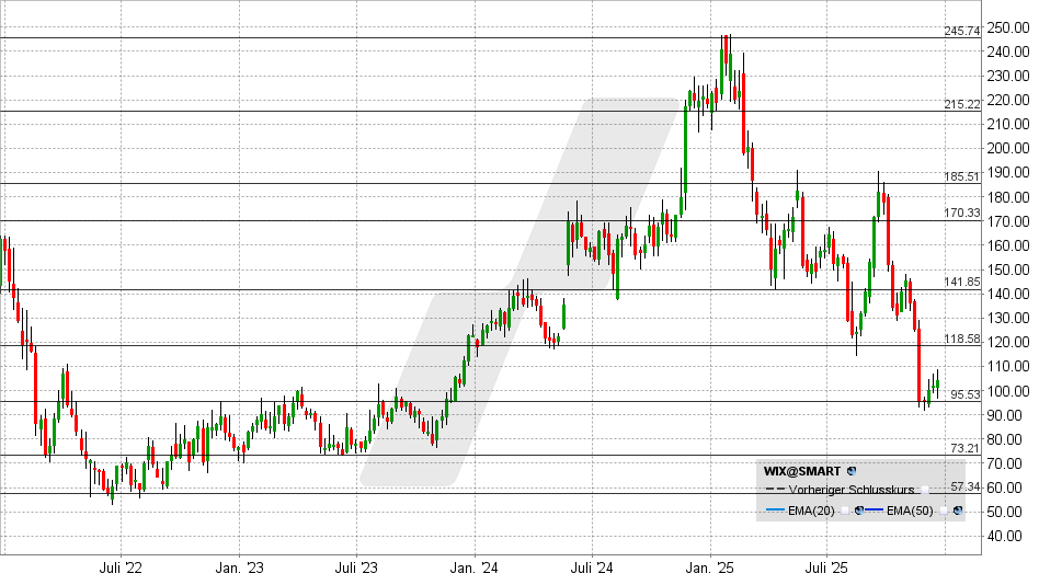 Wix Aktie: Chart vom 22.12.2025, Kurs: 104,43 USD - Kürzel: WIX | Online Broker LYNX