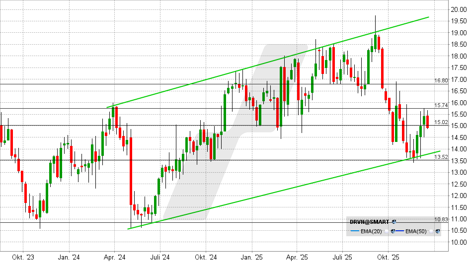 Driven Brands Aktie: Chart vom 22.12.2025, Kurs: 14,90 USD - Kürzel: DRVN | Quelle: TWS | Online Broker LYNX