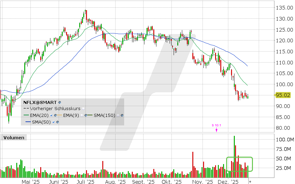 Netflix Aktie: Chart vom 19.12.2025, Kurs: 94.73 USD, Kürzel: NFLX | Quelle: TWS | Online Broker LYNX