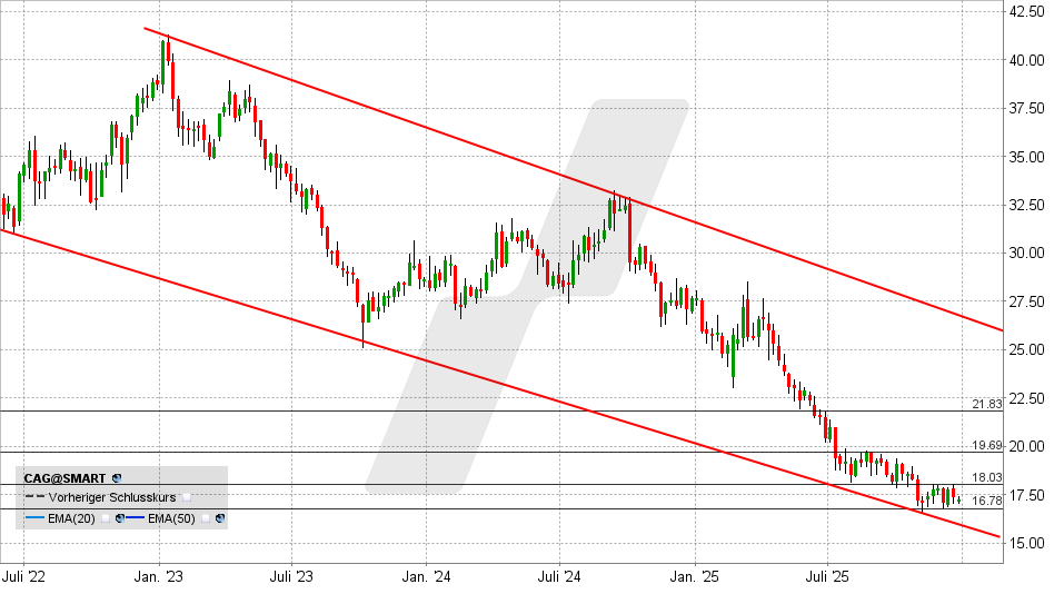 ConAgra Brands Aktie: Chart vom 23.12.2025, Kurs: 17,26 USD - Kürzel: CAG | Quelle: TWS | Online Broker LYNX