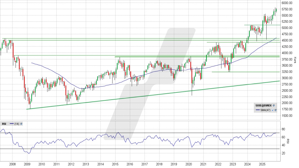 Euro Stoxx 50 Index: Monatschart vom 22.12.2025, Kurs 5.743,69 Punkte, Kürzel: ESTX50 | Online Broker LYNX
