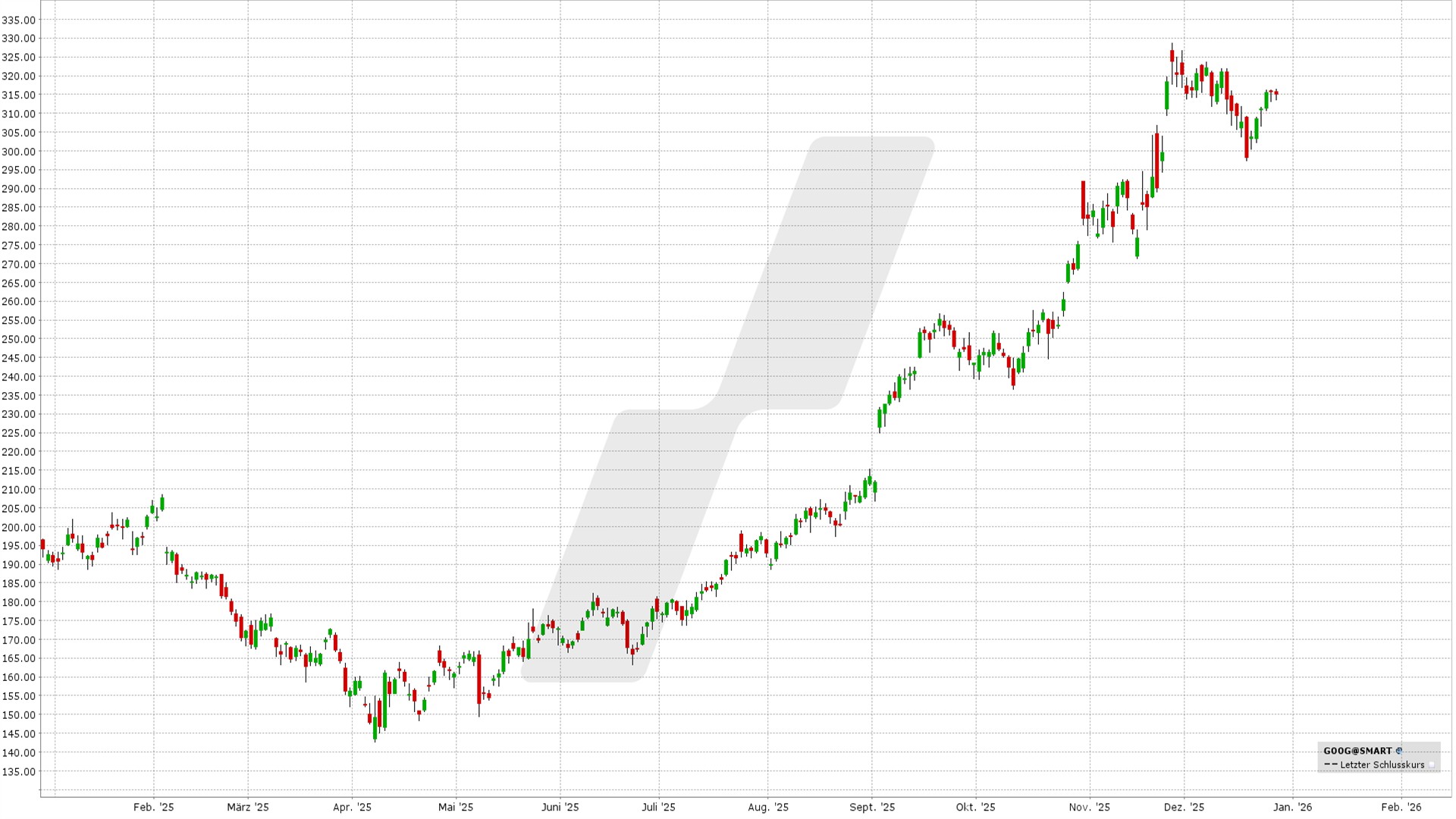 Optionsstrategien auf ausgewählte Aktien mit historisch positiver Januar-Performance - Bull Call Spread und Bull Put Spread: Kursentwicklung Google Aktie von Dezember 2024 bis Dezember 2025 | Online Broker LYNX