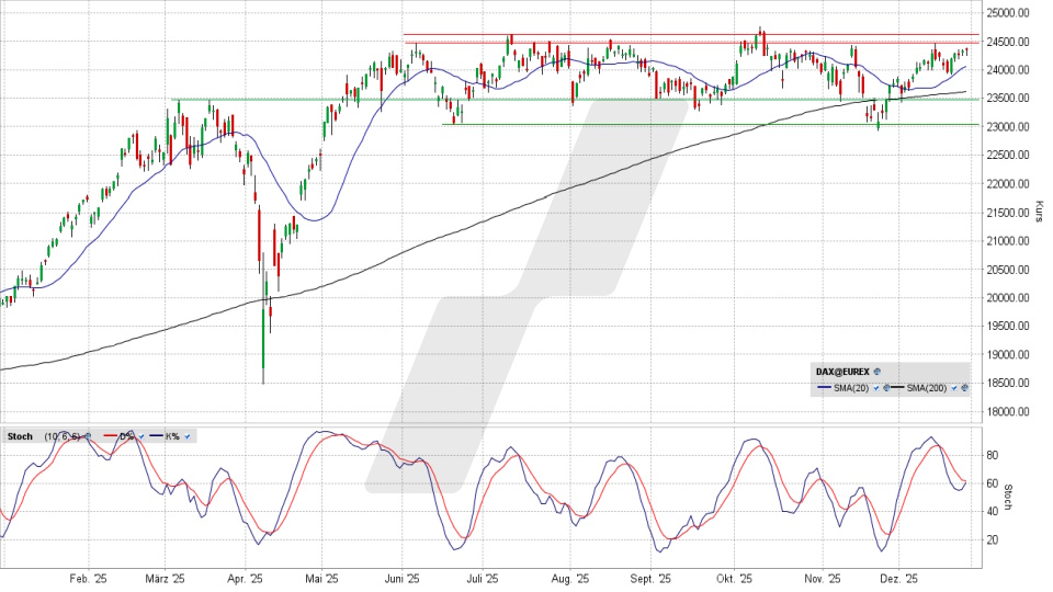DAX Index: Tageschart vom 29.12.2025, Kurs 24.351,12 Punkte, Kürzel: DAX | Online Broker LYNX