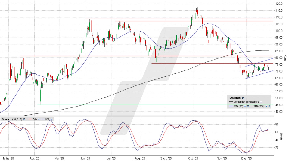 Hensoldt Aktie: Chart vom 29.12.2025, Kurs 72,50 Euro, Kürzel: HAG | Online Broker LYNX