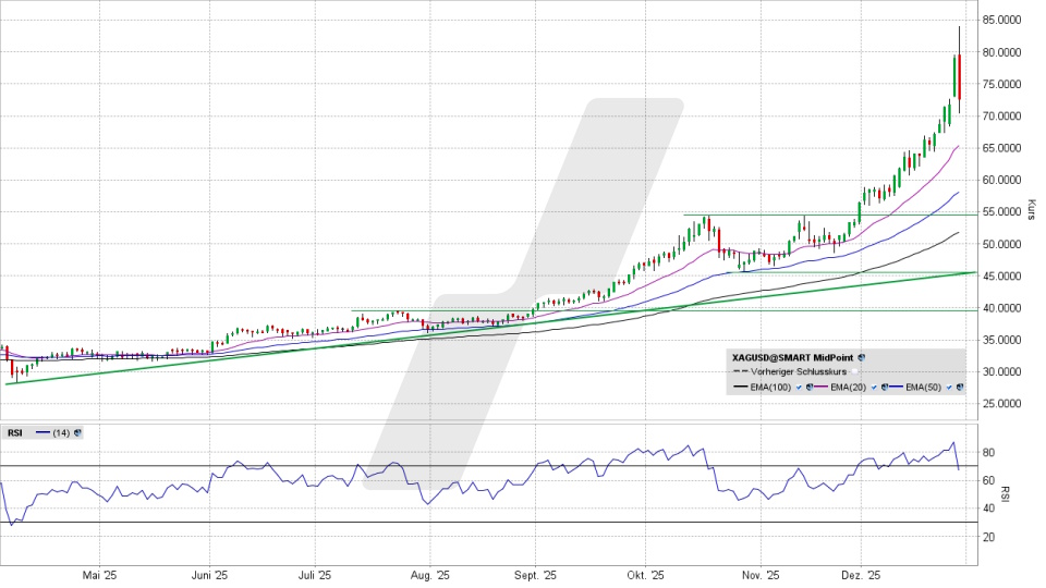 Silberpreis: Chart vom 29.12.2025, Kurs 72,55 US-Dollar, Kürzel: XAGUSD | Quelle: TWS | Online Broker LYNX