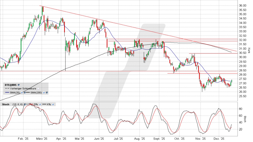 Dt. Telekom Aktie: Chart vom 18.12.2025, Kurs 27,34 Euro, Kürzel: DTE | Quelle: TWS | Online Broker LYNX