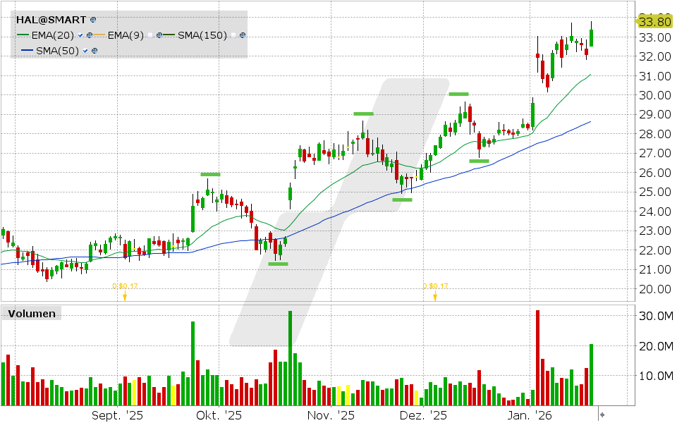 Halliburton Aktie: Chart vom 21.01.2026, Kurs: 33.36 USD, Kürzel: HAL | Quelle: TWS | Online Broker LYNX