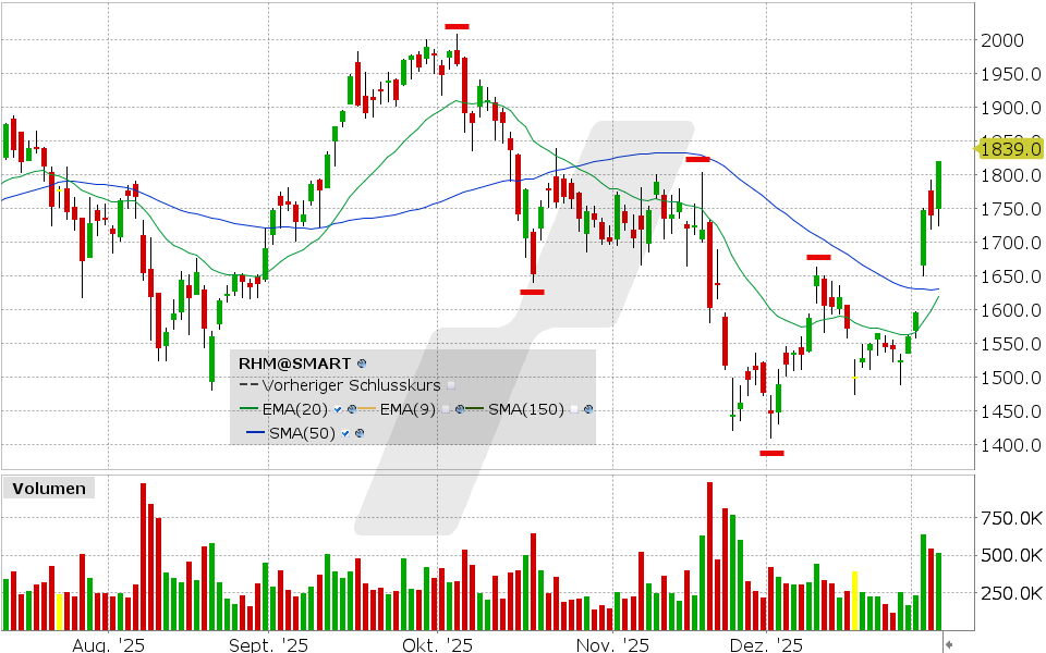 Rheinmetall Aktie: Chart vom 07.01.2026, Kurs: 1.820 EUR Kürzel: RHM | Quelle: TWS | Online Broker LYNX