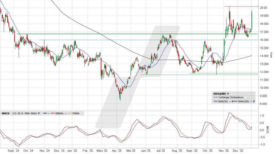 Aixtron Aktie: Chart vom 02.01.2026, Kurs 19,59 Euro, Kürzel: AIXA | Quelle: TWS | Online Broker LYNX