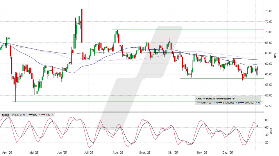 Brent Crude Oil: Chart vom 05.01.2026, Kurs 61.90 US-Dollar, Kürzel: COIL | Quelle: TWS | Online Broker LYNX