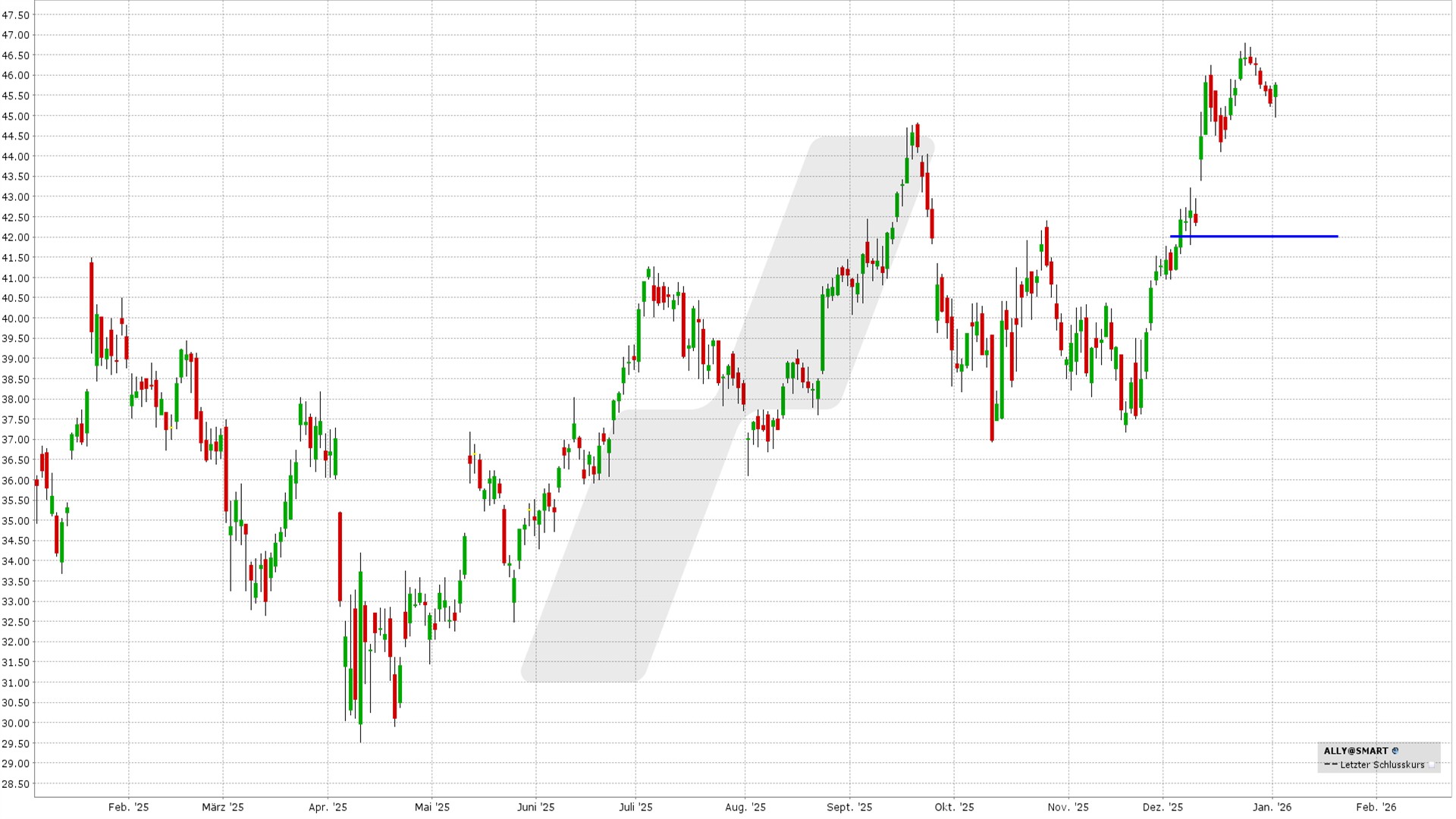 Short Put Delta 25: Kursentwicklung Ally Financial Aktie von Januar 2025 bis Januar 2026 | Online Broker LYNX