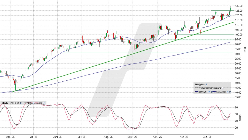 Siemens Energy Aktie: Chart vom 05.01.2026, Kurs 127,55 Euro, Kürzel: ENR | Quelle: TWS | Online Broker LYNX