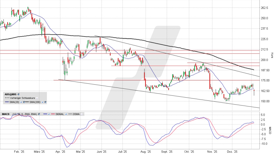 adidas Aktie: Chart vom 06.01.2026, Kurs 163,75 Euro, Kürzel: ADS | Quelle: TWS | Online Broker LYNX adidas Aktie: Chart vom 06.01.2026, Kurs 163,75 Euro, Kürzel: ADS | Quelle: TWS | Online Broker LYNX
