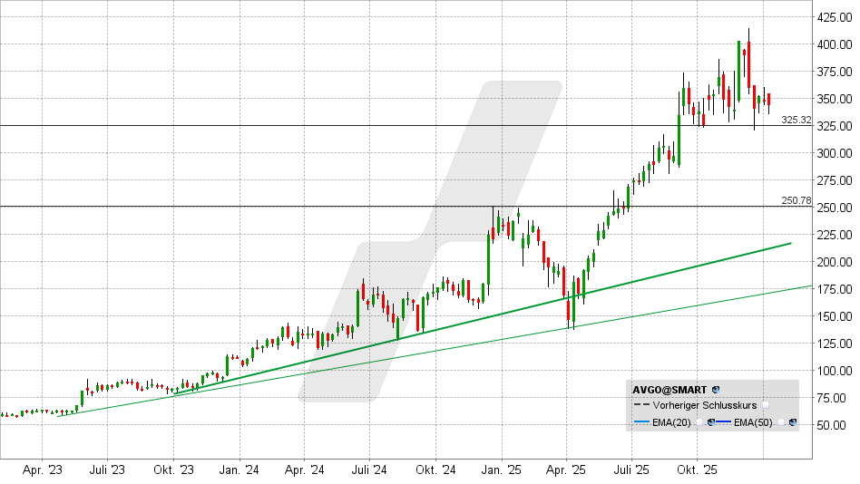 Broadcom Aktie: Chart vom 07.01.2026, Kurs: 343,77 USD - Kürzel: AVGO | Quelle: TWS | Online Broker LYNX