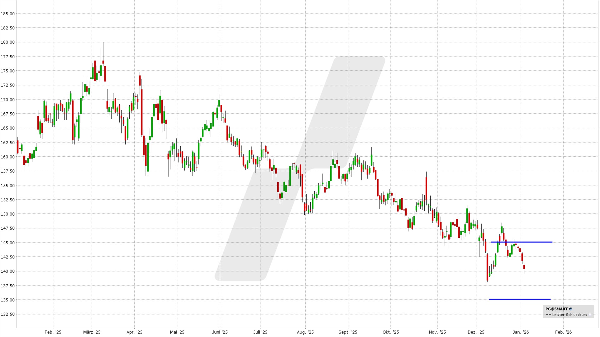 Short Strangle Delta 25: Kursentwicklung Procter & Gamble Aktie von Januar 2025 bis Januar 2026 | Online Broker LYNX