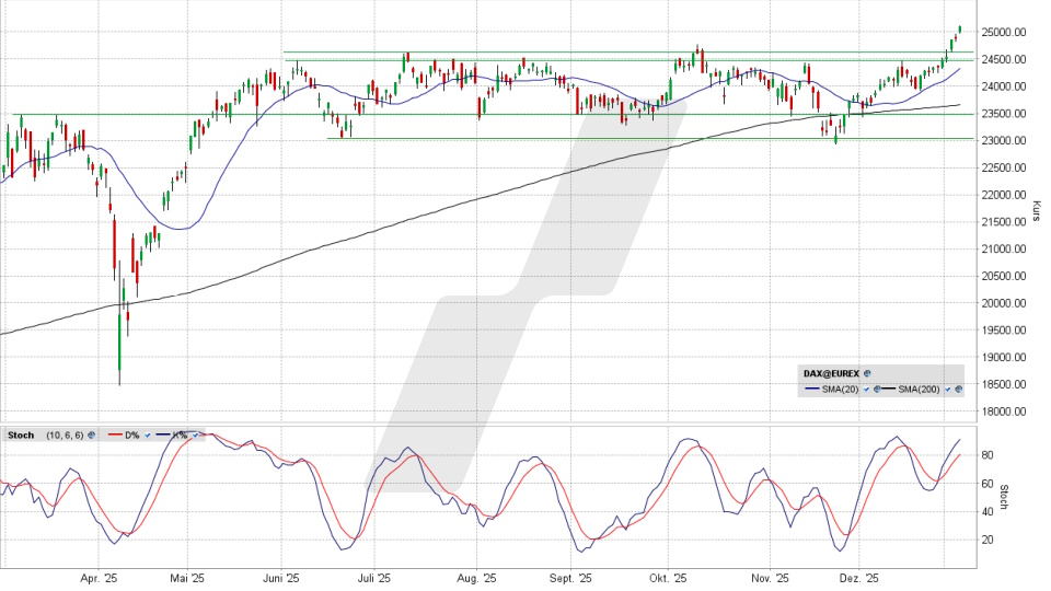 DAX: Monats-Chart vom 07.01.2026, Kurs 25.122.26 Punkte, Kürzel: DAX | Quelle: TWS | Online Broker LYNX