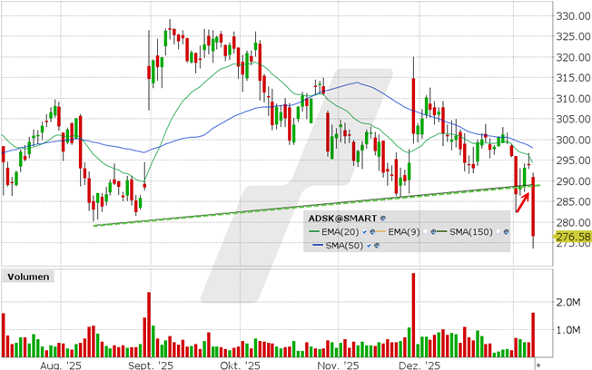 Autodesk Aktie: Chart vom 08.01.2026, Kurs: 277.60 USD, Kürzel: ADSK | Quelle: TWS | Online Broker LYNX