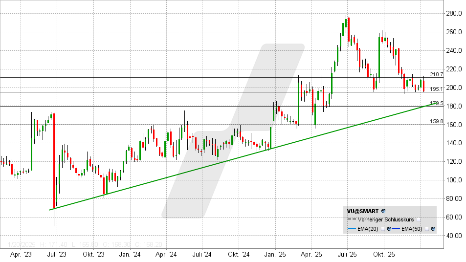 Vusion Aktie: Chart vom 09.01.2026, Kurs: 194,70 EUR - Kürzel: VU | Online Broker LYNX