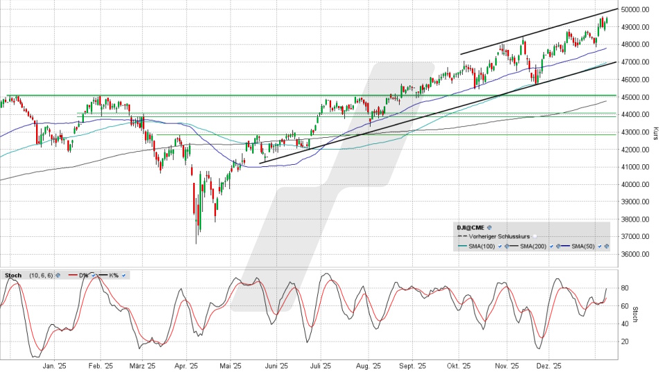 Dow Jones: Tages-Chart vom 09.01.2026, Kurs 49.504,07 Punkte, Kürzel: INDU | Quelle: TWS | Online Broker LYNX