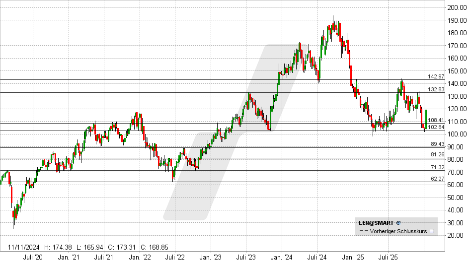 Lennar Corp Aktie: Chart vom 12.01.2026, Kurs: 118,58 USD - Kürzel: LEN | Quelle: TWS | Online Broker LYNX