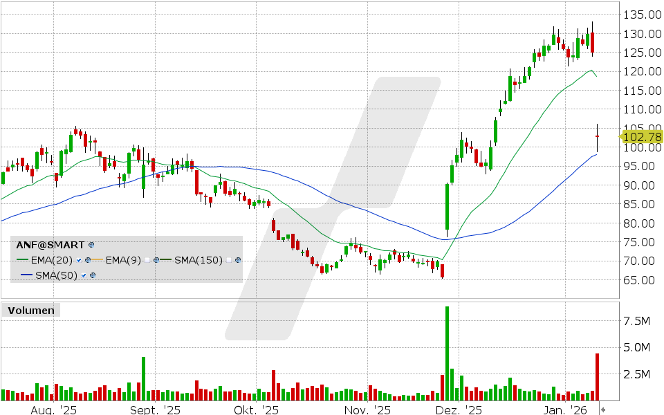 Abercrombie & Fitch Aktie: Chart vom 12.01.2026, Kurs: 102.78 USD, Kürzel: ANF | Quelle: TWS | Online Broker LYNX