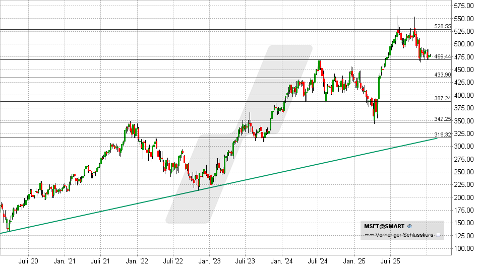 Microsoft Aktie: Chart vom 13.01.2026, Kurs: 475,26 USD - Kürzel: MSFT | Online Broker LYNX